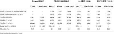 Fluids or vasopressors for the initial resuscitation of septic shock